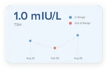 At home lab testing DUTCH test gut biome biomarkers